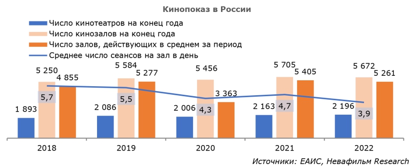 Кинопоказ в России 2018-2022. Источник - Невафильм Research