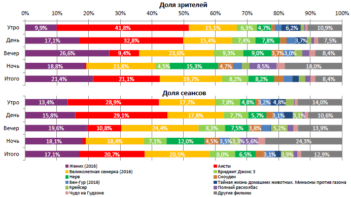 Аналитический отчет Фонда кино. 39 неделя 2016 года. Таблица 2