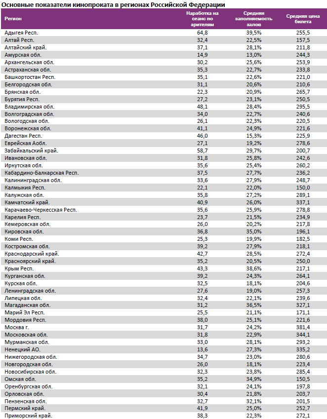 Аналитический отчет Фонда кино. 2 неделя 2016 года. Таблица 14 Аналитический отчет Фонда кино. 2 неделя 2016 года. Таблица 14