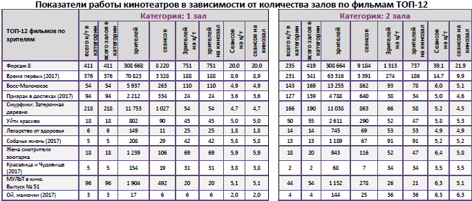 Аналитический отчет Фонда кино. 15 неделя 2017 года. Таблица 9
