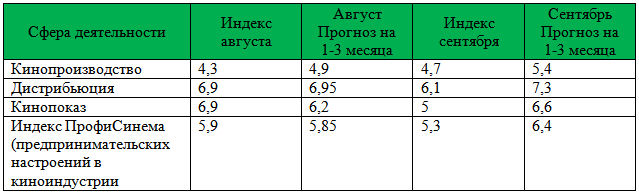 Сводная таблица по Индексу ПрофиСинема