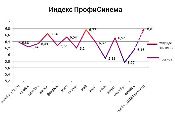 Индекс ПрофиСинема