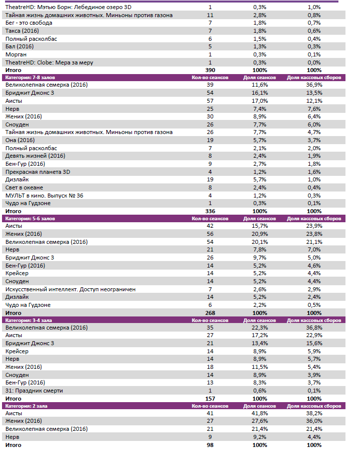 Аналитический отчет Фонда кино. 39 неделя 2016 года. Таблица 8