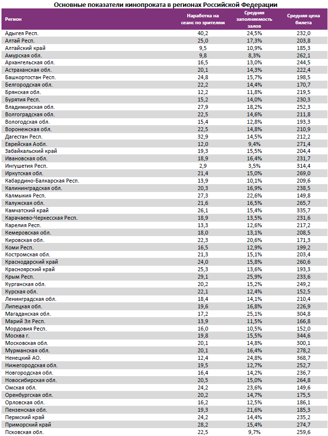 Аналитический отчет Фонда кино. 20 неделя 2016 года. Таблица 13