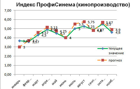 Индекс ПрофиСинема (кинопроизводство)