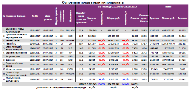  Аналитический отчет Фонда кино. 32 неделя 2017 года. Таблица 3