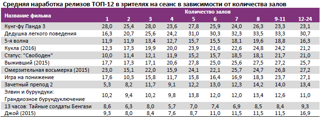 Аналитический отчет Фонда кино. 5 неделя 2016 года. Таблица 13