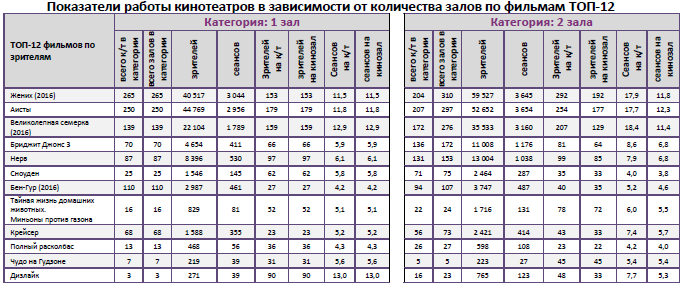Аналитический отчет Фонда кино. 39 неделя 2016 года. Таблица 10