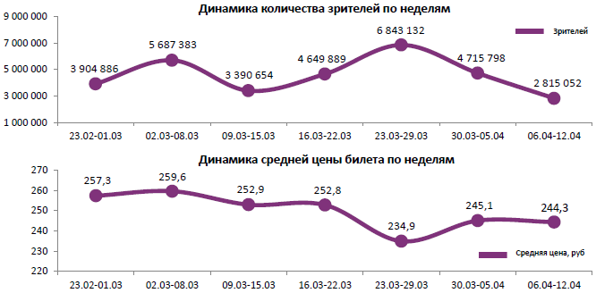 Аналитический отчет Фонда кино. 14 неделя 2017 года. Таблица 1
