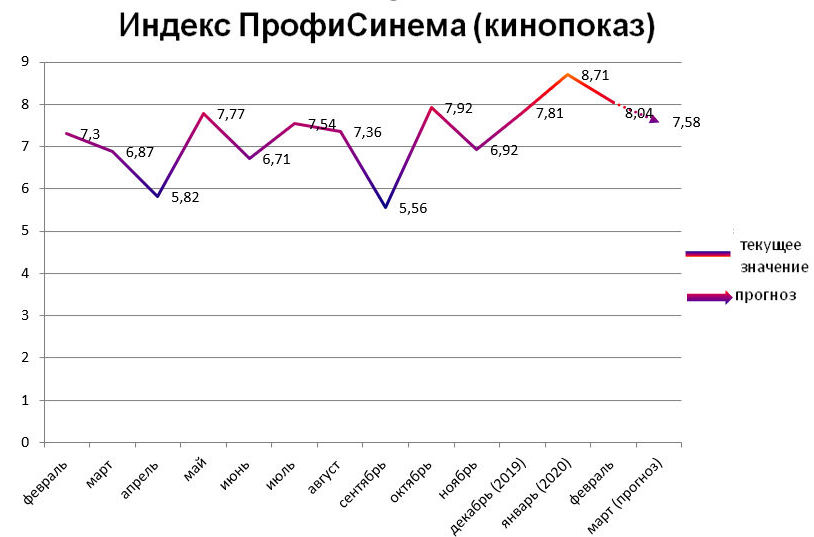 Индекс ПрофиСинема (кинопоказ) февраль 2020