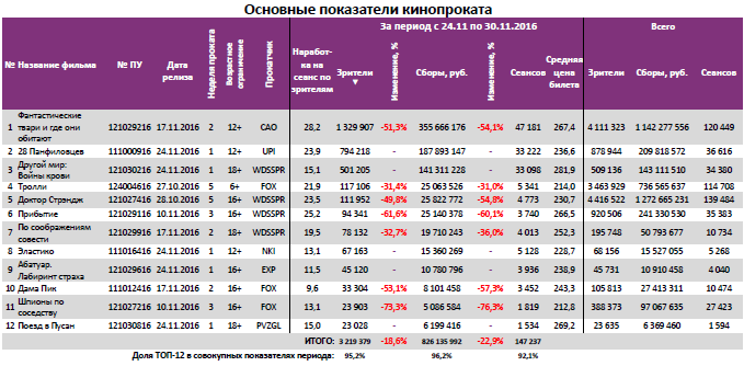 Аналитический отчет Фонда кино. 48 неделя 2016 года. Таблица 3