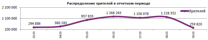 Аналитический отчет Фонда кино. 10 неделя 2016 года. Таблица 5