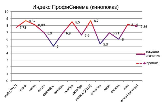 Индекс ПрофиСинема (кинопоказ)