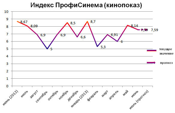 Индекс ПрофиСинема (кинопоказ)