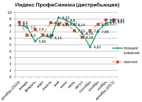 Индекс ПрофиСинема (дистрибьюция)