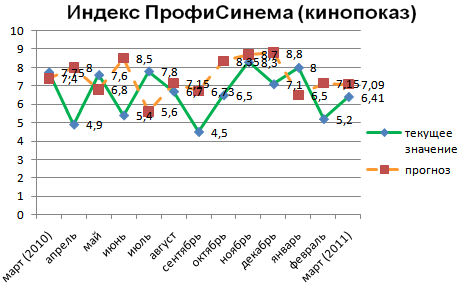 Индекс ПрофиСинема (кинопоказ)