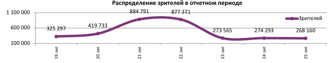 Аналитический отчет Фонда кино. 42 неделя 2017 года. Таблица 5