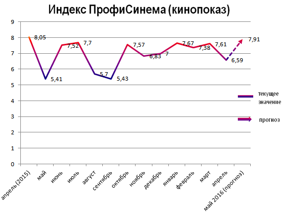 Индекс ПрофиСинема (кинопоказ)