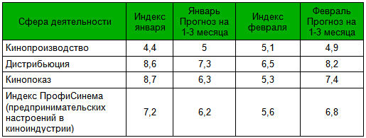 Сводная таблица по Индексу ПрофиСинема