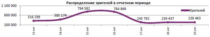 Аналитический отчет Фонда кино. 42 неделя 2016 года. Таблица 5