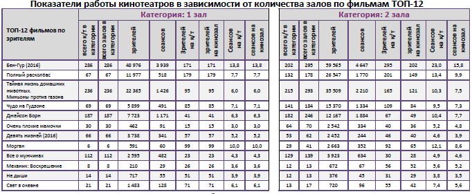 Аналитический отчет Фонда кино. 37 неделя 2016 года. Таблица 9