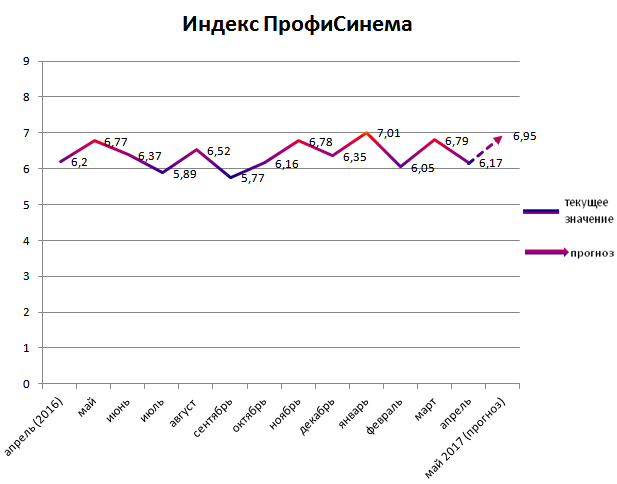Индекс ПрофиСинема Индекс ПрофиСинема