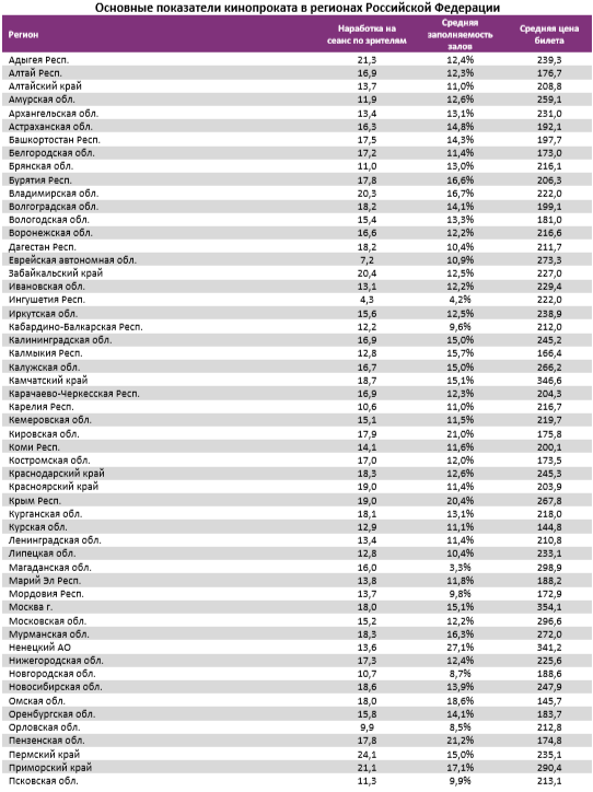Аналитический отчет Фонда кино. 21 неделя 2018 года. Таблица 13