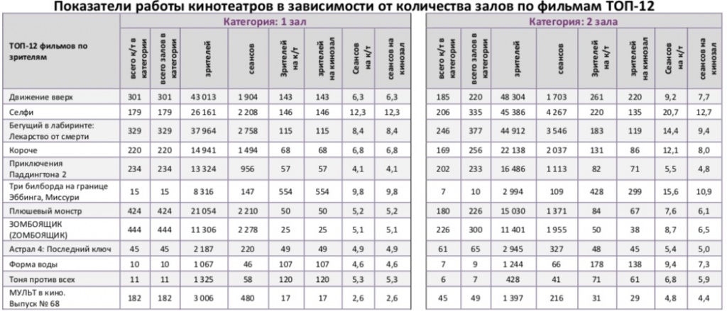 Аналитический отчет Фонда кино. 5 неделя 2018 года. Таблица 9