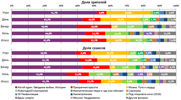 Аналитический отчет Фонда кино. 51 неделя 2016 года. Таблица 2