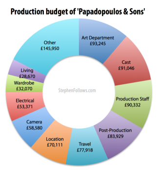 производственный бюджет фильма производственный бюджет фильма