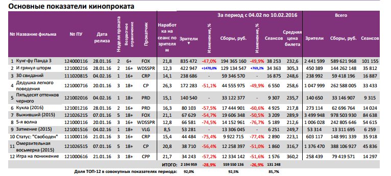 Аналитический отчет Фонда кино. 6 неделя 2016 года. Таблица 3