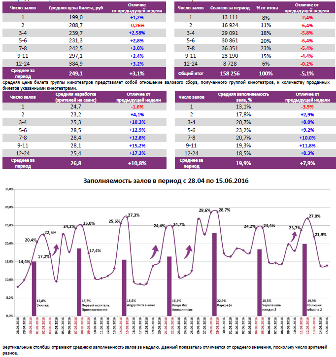 Аналитический отчет Фонда кино. 24 неделя 2016 года. Таблица 6