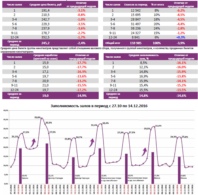 Аналитический отчет Фонда кино. 50 неделя 2016 года. Таблица 6