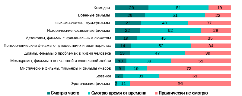 ВЦИОМ - жанры ВЦИОМ - жанры