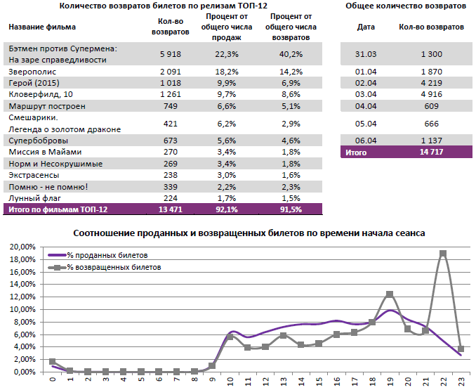 Аналитический отчет Фонда кино. 14 неделя 2016 года. Таблица 12