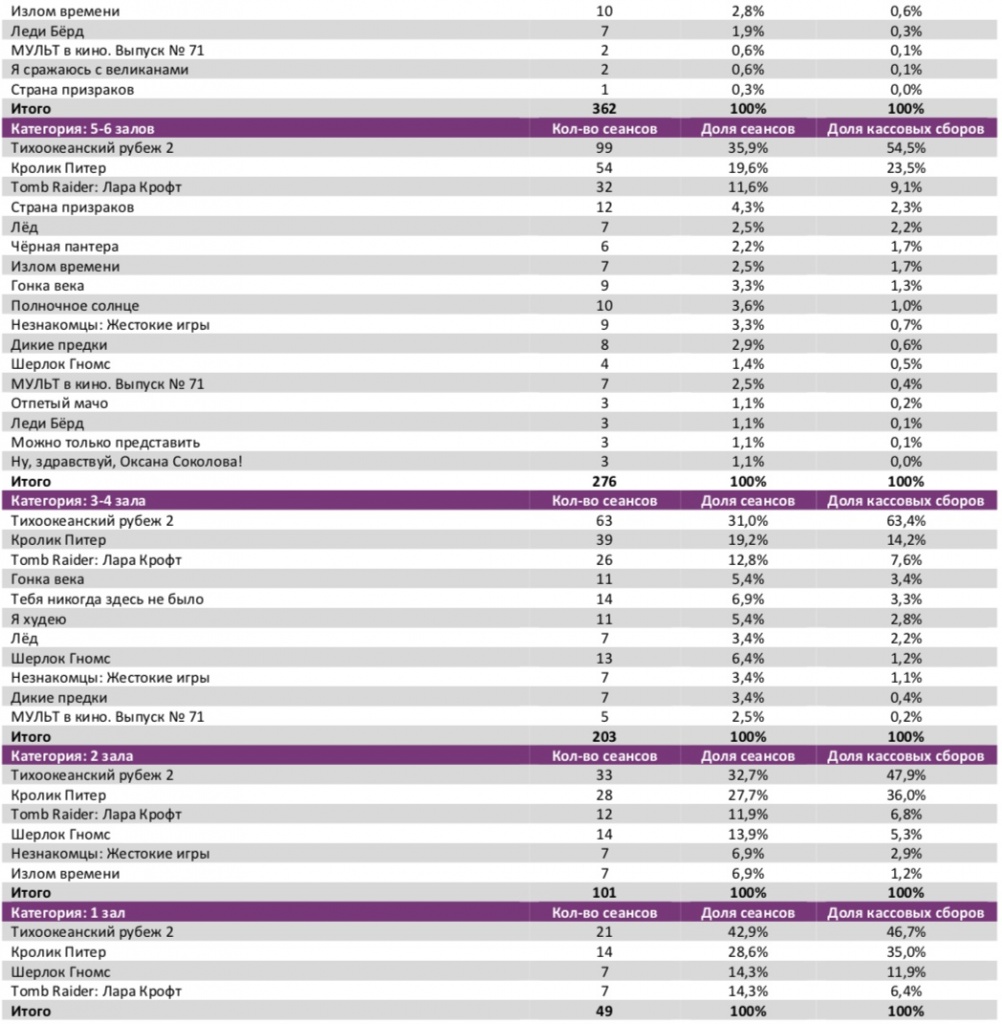 Аналитический отчет Фонда кино. 12 неделя 2018 года. Таблица 8