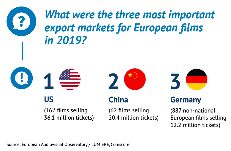 США Китаи и Германия основные экспортные рынки для европеиских фильмов в 2019 году. Источник - Европеиская аудиовизуальная обсерватория