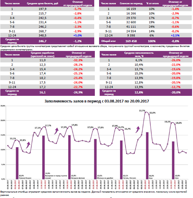 Аналитический отчет Фонда кино. 37 неделя 2017 года. Таблица 6