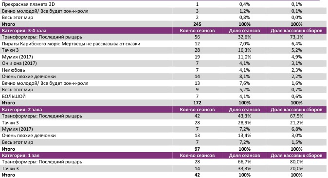 Аналитический отчет Фонда кино. 25 неделя 2017 года. Таблица 8