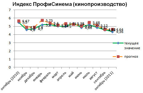 Индекс ПрофиСинема (кинопроизводство)