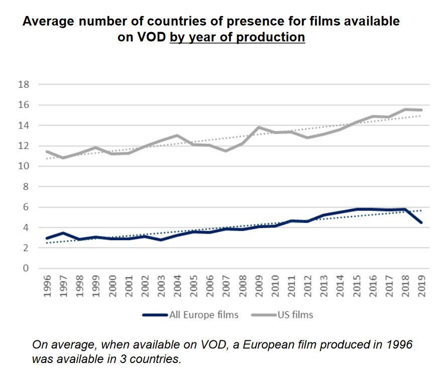 Среднее число стран, в которых фильмы доступны на VOD. Динамика по годам производства. Синий - европейские фильм, серый - американские. Источник - Европейская аудиовизуальная обсерватория