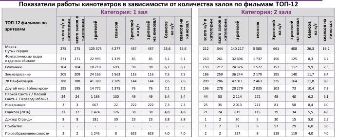 Аналитический отчет Фонда кино. 49 неделя 2016 года. Таблица 9