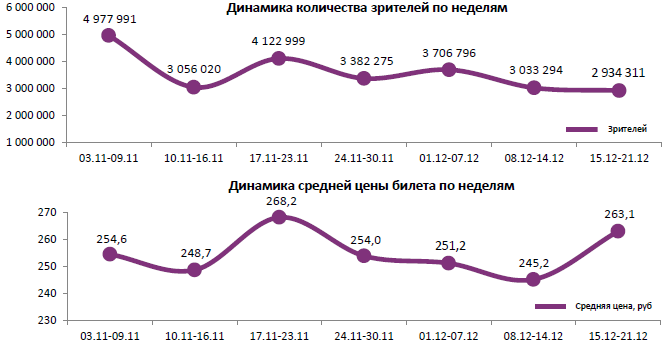 Аналитический отчет Фонда кино. 51 неделя 2016 года. Таблица 1