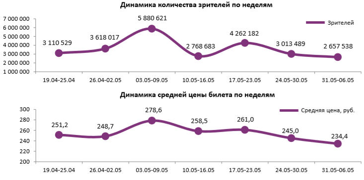 Аналитический отчет Фонда кино. 22 неделя 2018 года. Таблица 1