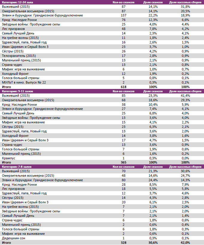 Аналитический отчет Фонда кино. 3 неделя 2016 года. Таблица 7