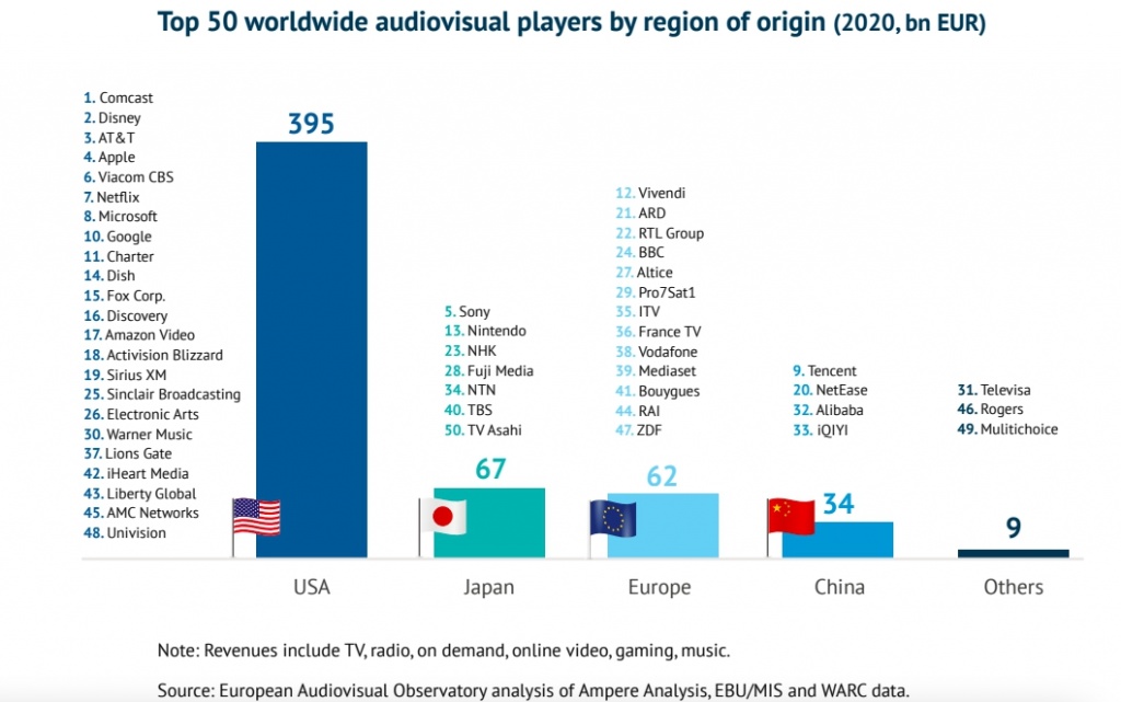 Доли в общей выручке Топ-50 мировых аудиовизуальных игроков (в млрд евро). Источник - Европейская аудиовизуальная обсерватория.