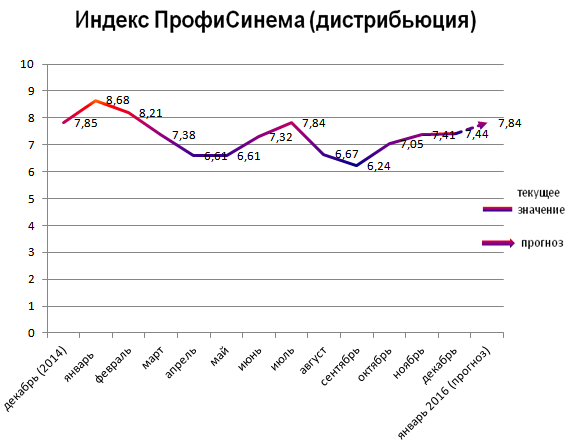 Индекс ПрофиСинема (дистрибьюция) Индекс ПрофиСинема (дистрибьюция)