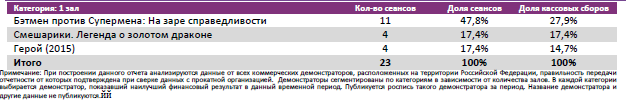 Аналитический отчет Фонда кино. Киностатистика за 14 уикенд 2016 года. Таблица 5