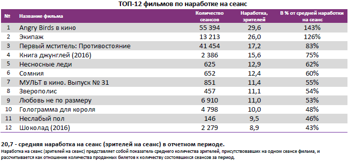 Аналитический отчет Фонда кино. 20 неделя 2016 года. Таблица 4