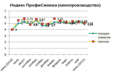 Индекс ПрофиСинема кинопроизводство